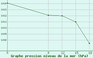 Courbe de la pression atmosphrique pour Tripoli