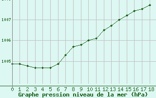 Courbe de la pression atmosphrique pour la bouée 62134