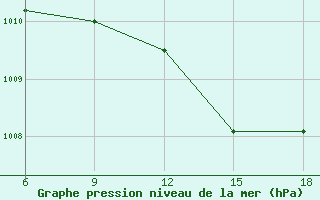 Courbe de la pression atmosphrique pour Ghazaouet