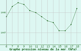 Courbe de la pression atmosphrique pour Cesme