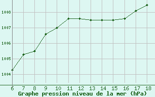 Courbe de la pression atmosphrique pour Termoli