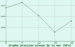 Courbe de la pression atmosphrique pour M