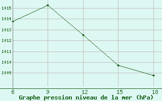 Courbe de la pression atmosphrique pour Tenes