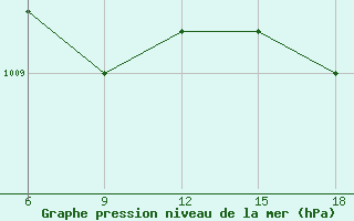 Courbe de la pression atmosphrique pour Capo Frasca