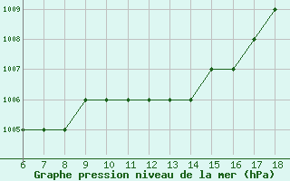 Courbe de la pression atmosphrique pour Monte Malanotte