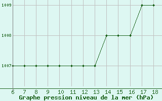 Courbe de la pression atmosphrique pour Grottaglie