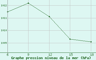 Courbe de la pression atmosphrique pour Sidi Bel Abbes