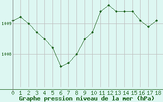 Courbe de la pression atmosphrique pour Verngues - Hameau de Cazan (13)