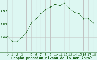 Courbe de la pression atmosphrique pour Essen