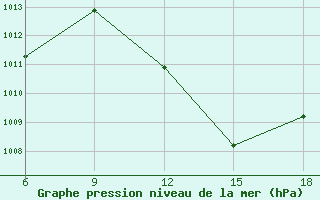 Courbe de la pression atmosphrique pour M