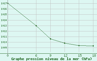 Courbe de la pression atmosphrique pour Kautokeino