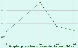 Courbe de la pression atmosphrique pour Lerida (Esp)