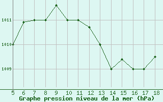 Courbe de la pression atmosphrique pour Piacenza