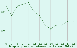 Courbe de la pression atmosphrique pour Gaziantep