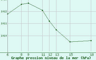 Courbe de la pression atmosphrique pour Lerida (Esp)