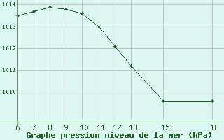 Courbe de la pression atmosphrique pour Lerida (Esp)