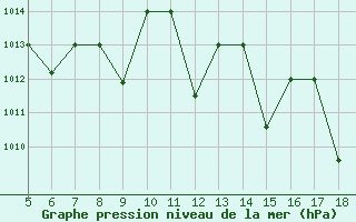 Courbe de la pression atmosphrique pour M. Calamita