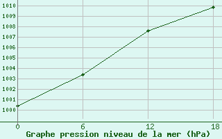 Courbe de la pression atmosphrique pour Buldyri Engozero Lake