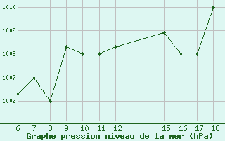 Courbe de la pression atmosphrique pour Piacenza