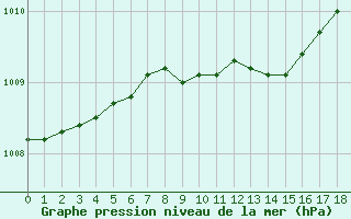 Courbe de la pression atmosphrique pour Boizenburg