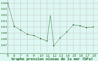 Courbe de la pression atmosphrique pour Kastamonu