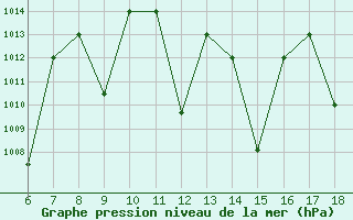 Courbe de la pression atmosphrique pour Bou-Saada