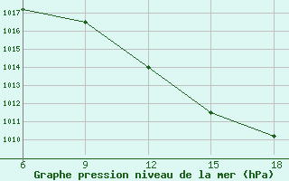 Courbe de la pression atmosphrique pour Lerida (Esp)