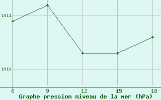 Courbe de la pression atmosphrique pour Skikda