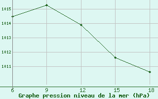 Courbe de la pression atmosphrique pour Relizane