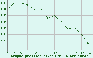 Courbe de la pression atmosphrique pour Piacenza