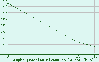 Courbe de la pression atmosphrique pour Nyuksenitsa