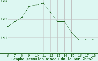 Courbe de la pression atmosphrique pour Cozzo Spadaro