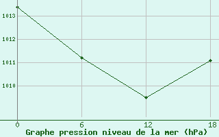 Courbe de la pression atmosphrique pour le bateau WDE9586