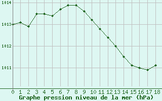 Courbe de la pression atmosphrique pour Banloc