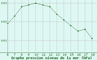 Courbe de la pression atmosphrique pour Cap Mele (It)