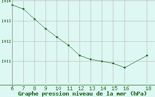 Courbe de la pression atmosphrique pour Duzce