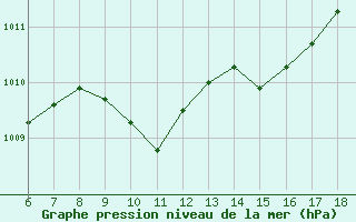 Courbe de la pression atmosphrique pour Cap Mele (It)