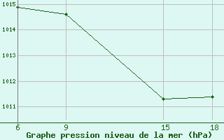 Courbe de la pression atmosphrique pour Chefchaouen