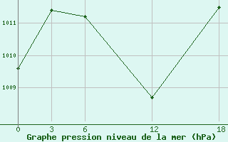 Courbe de la pression atmosphrique pour le bateau DGZT2