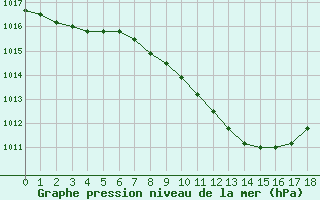 Courbe de la pression atmosphrique pour Calafat