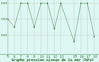 Courbe de la pression atmosphrique pour M. Calamita