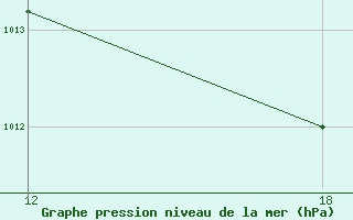 Courbe de la pression atmosphrique pour Hassir