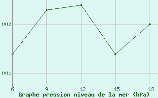 Courbe de la pression atmosphrique pour Tizi-Ouzou