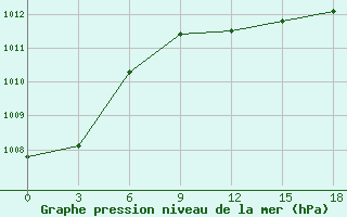 Courbe de la pression atmosphrique pour Kirs