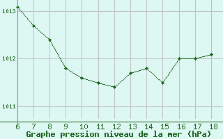 Courbe de la pression atmosphrique pour Cankiri