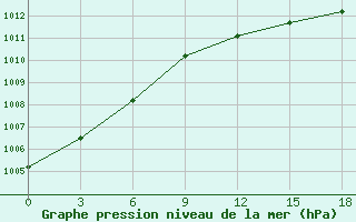 Courbe de la pression atmosphrique pour Pudoz