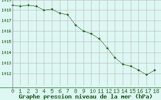 Courbe de la pression atmosphrique pour Saint Wolfgang