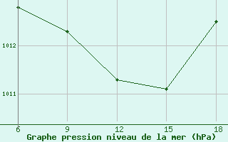 Courbe de la pression atmosphrique pour Urfa