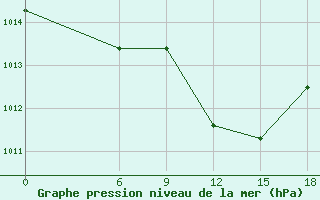 Courbe de la pression atmosphrique pour Tataouine