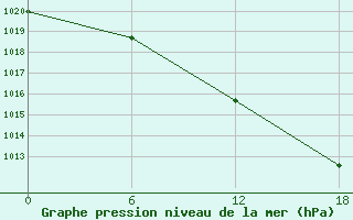 Courbe de la pression atmosphrique pour Buldyri Engozero Lake